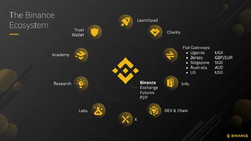 w-full Binance có một hệ sinh thái lớn nhất thế giới?